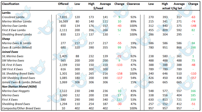 Auctionsplus Sheep and lamb comments table 2.9.22