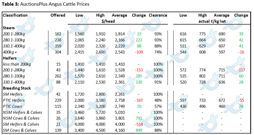 Auctionsplus Sheep and lamb comments table 3 19.8.22