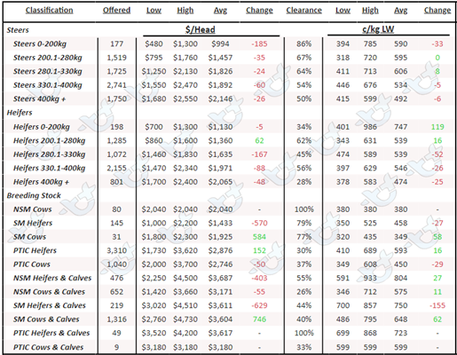 Auctionsplus Table 1 AuctionsPlus National Cattle Prices 2.12.22