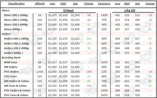 Table 3: AuctionsPlus Angus Cattle Prices