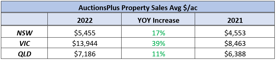 Auctionsplus average property sale price