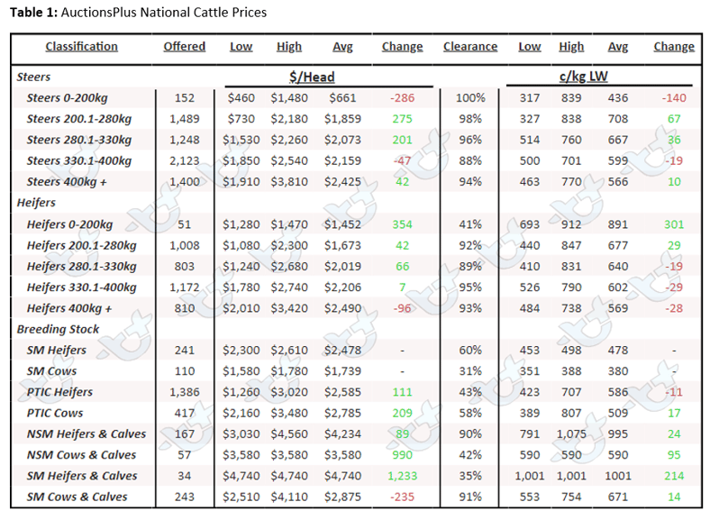 Auctionsplus cattle comments table 1 2.9.22