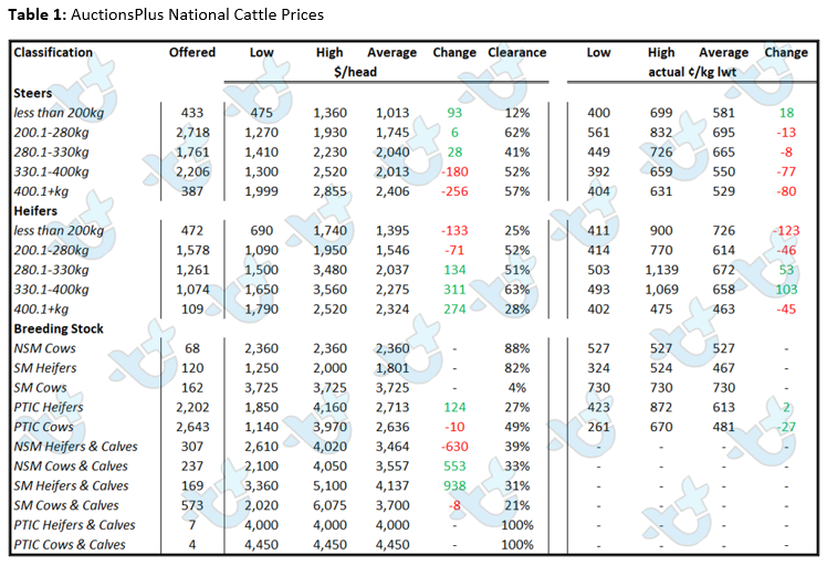 Auctionsplus cattle comments table 1 24.6.22-2