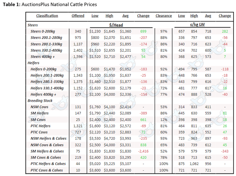 Auctionsplus cattle comments table 1 9.9.22