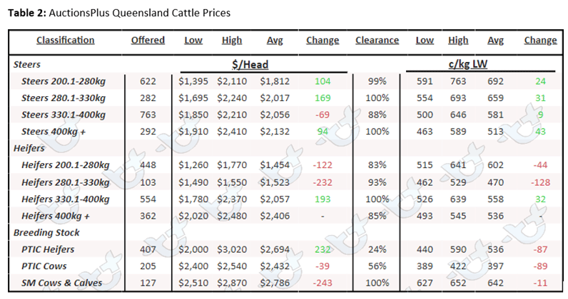 Auctionsplus cattle comments table 2 2.9.22