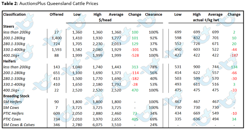 Auctionsplus cattle comments table 2 24.6.22