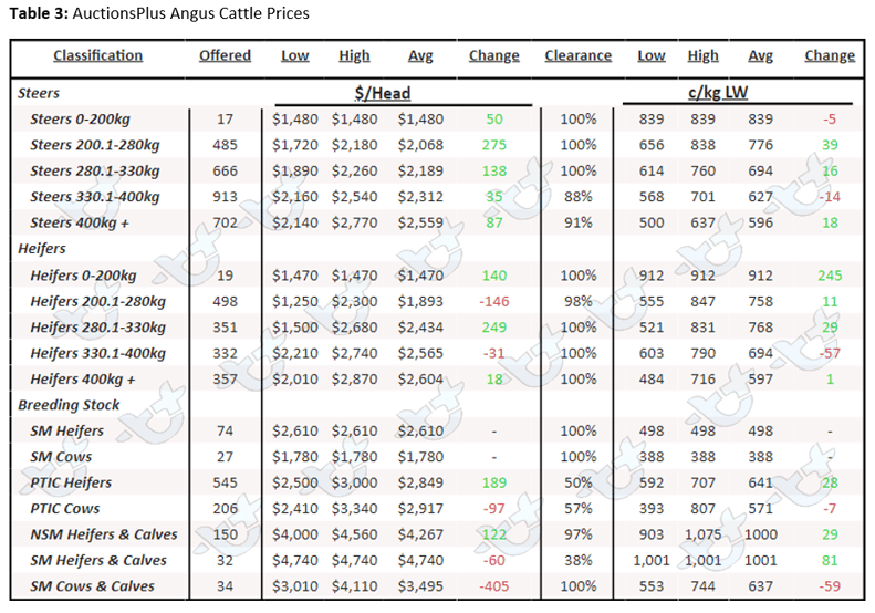 Auctionsplus cattle comments table 3 2.9.22