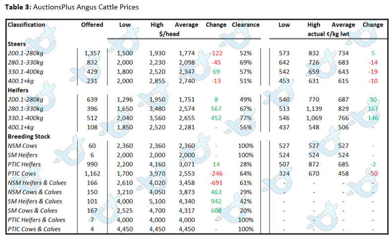 Auctionsplus cattle comments table 3 24.6.22