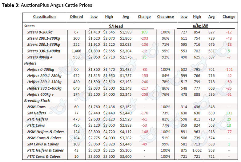 Auctionsplus cattle comments table 3 9.9.22