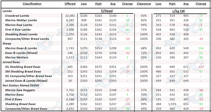 Auctionsplus commercial sheep and lamb chart 4.11.22