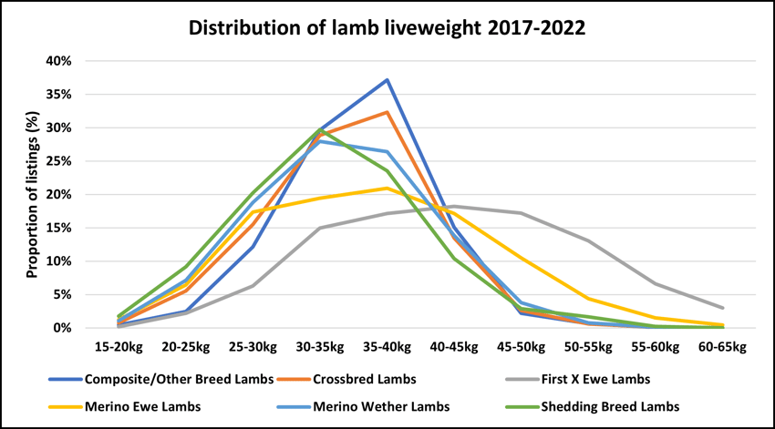 Auctionsplus distribution of lamb liveweight 2017 - 2022 21.11.22