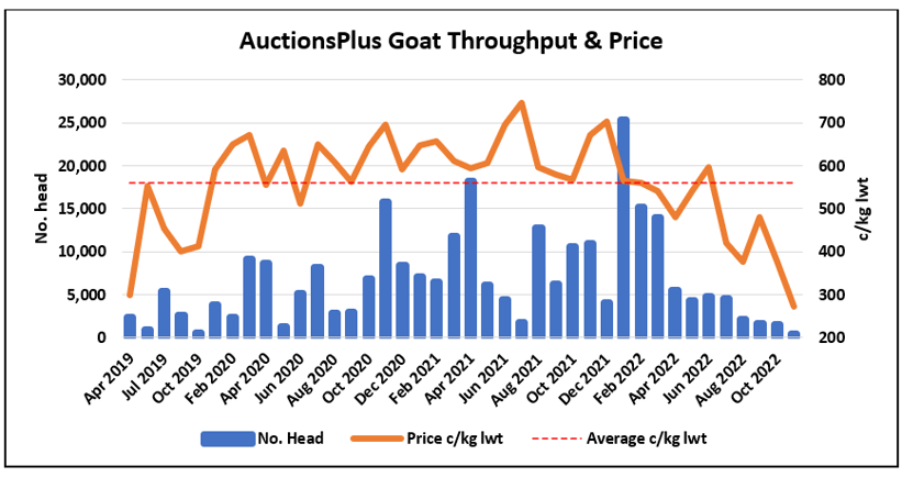 Auctionsplus goat throughput and price 6.12.22-1