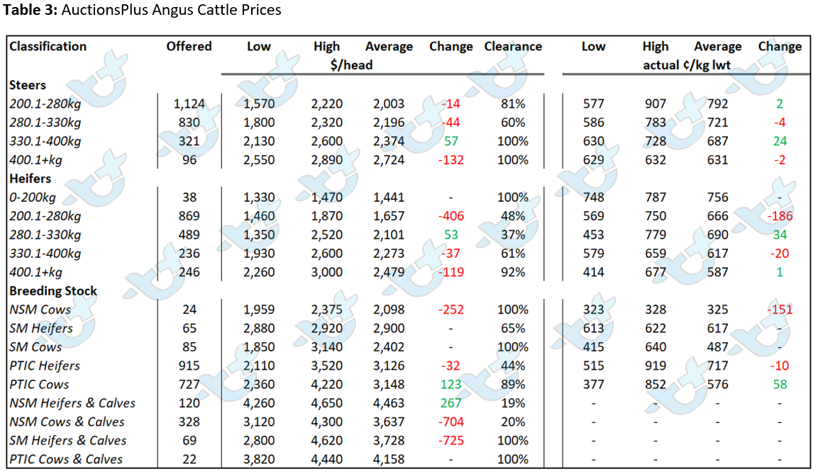 Auctionsplus market comments Table 3 Auctionsplus angus cattle prices 3.6.22