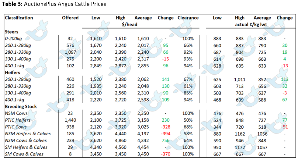 Auctionsplus market comments angus prices table 3 27.5.22