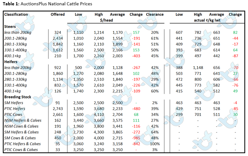 Auctionsplus market comments cattle chart 1 1.7.22