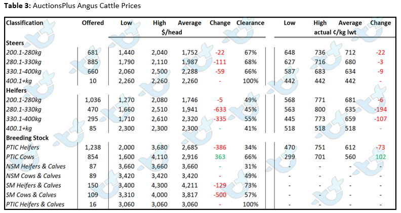 Auctionsplus market comments cattle chart 3 1.7.22