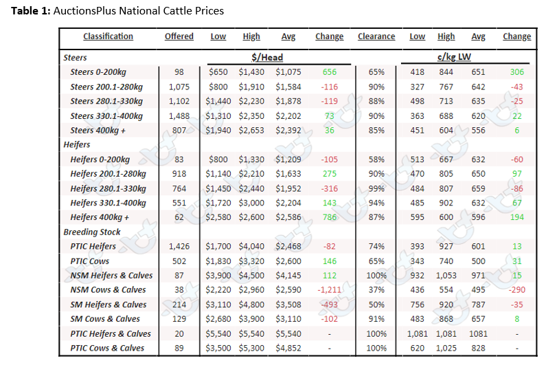 Auctionsplus market comments cattle table 1 26.8.22