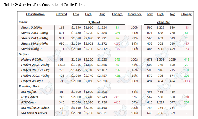 Auctionsplus market comments cattle table 2 14.10.22