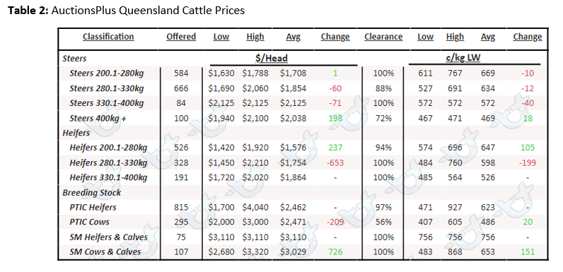 Auctionsplus market comments cattle table 2 26.8.22