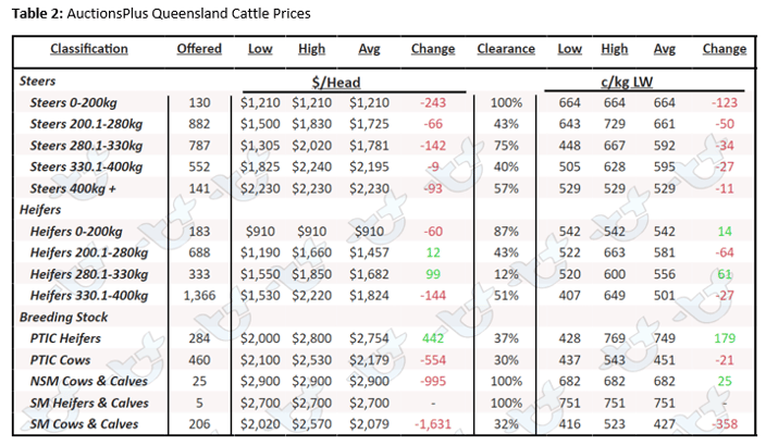 Auctionsplus market comments cattle table 2 30.9.22