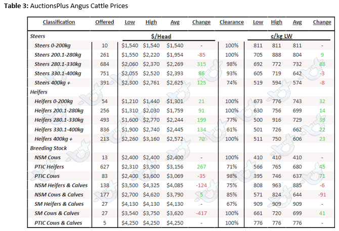 Auctionsplus market comments cattle table 3 14.10.22