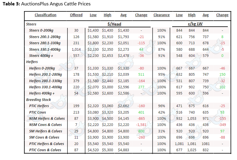 Auctionsplus market comments cattle table 3 26.8.22