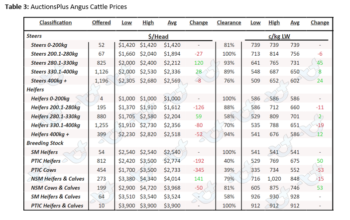 Auctionsplus market comments cattle table 3 30.9.22