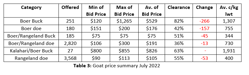 Auctionsplus market comments goat Table 3 4.8.22