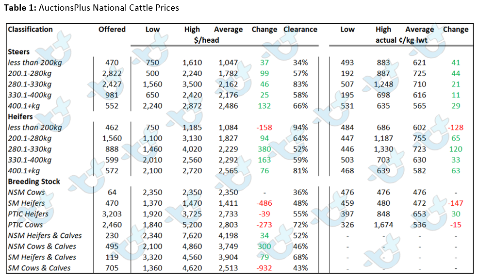 Auctionsplus market comments national cattle prices table 1 27.5.22