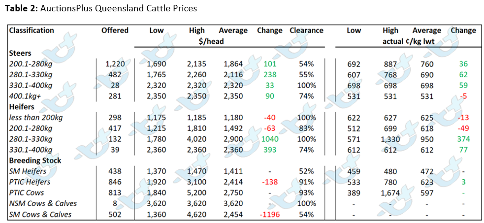 Auctionsplus market comments queensland prices table 2