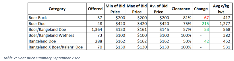 Auctionsplus market comments september goat comments 27.9.22 table 2