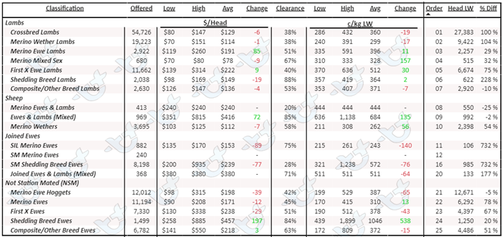 Auctionsplus market comments sheep chart 18.11.22