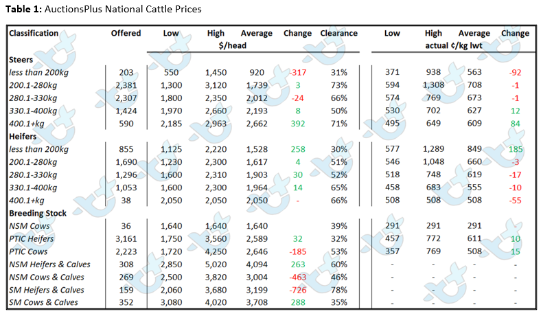 Auctionsplus market comments table 1 17.6.22