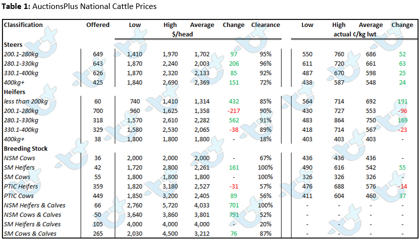 Auctionsplus market comments table 1 19.8.22