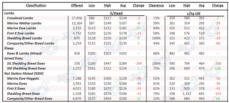 Auctionsplus market comments table 1 21.10.22