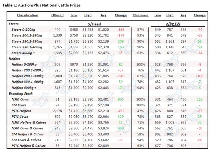 Auctionsplus market comments table 1 23.9.22