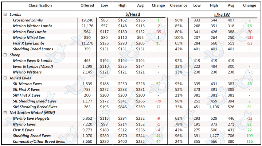 Auctionsplus market comments table 1 30.9.22