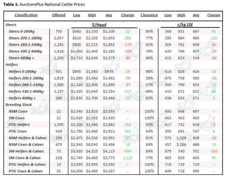 Auctionsplus market comments table 1 7.10.22