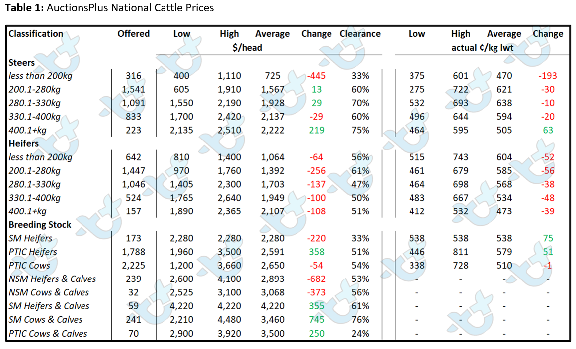 Auctionsplus market comments table 1 8.7.22