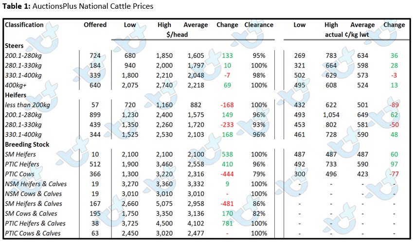 Auctionsplus market comments table 1 national cattle 12.8.22