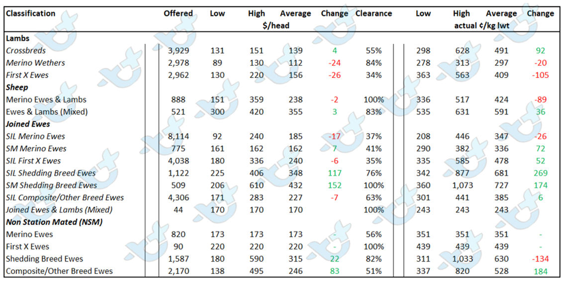 Auctionsplus market comments table 15.7.22