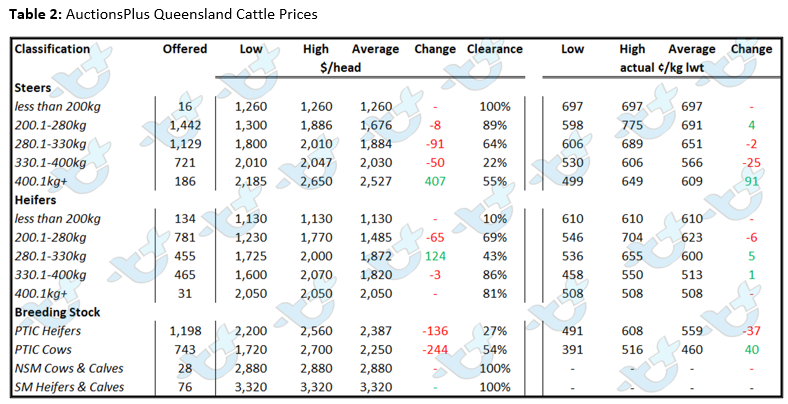 Auctionsplus market comments table 2 17.6.22