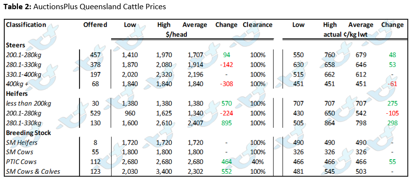 Auctionsplus market comments table 2 19.8.22