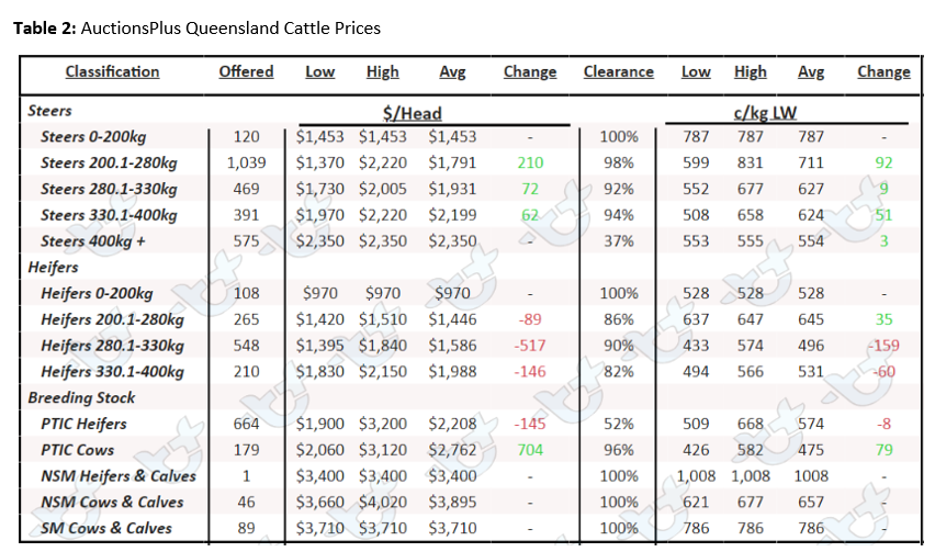 Auctionsplus market comments table 2 23.9.22