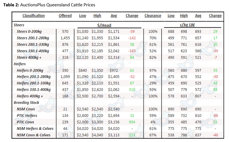 Auctionsplus market comments table 2 7.10.22