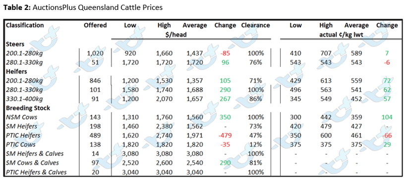 Auctionsplus market comments table 2 cattle 5.8.22