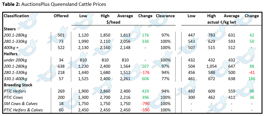 Auctionsplus market comments table 2 queensland cattle 12.8.22