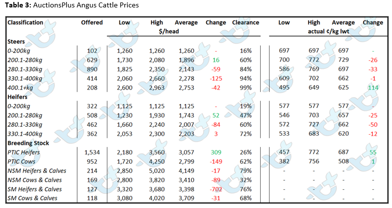 Auctionsplus market comments table 3 17.6.22