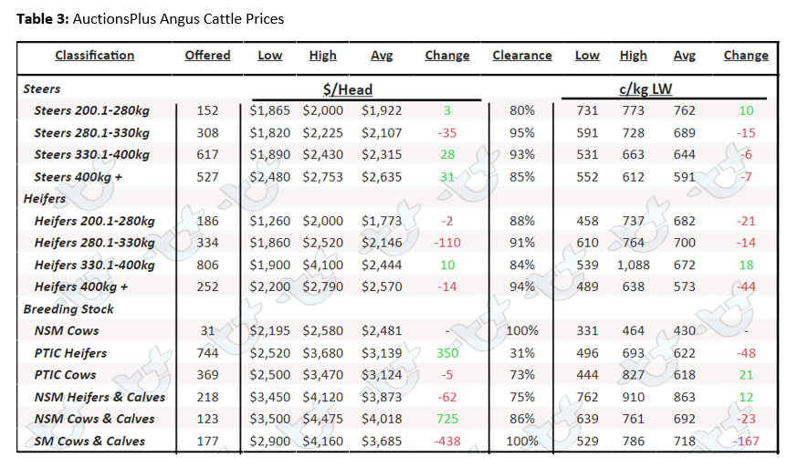 Auctionsplus market comments table 3 23.9.22