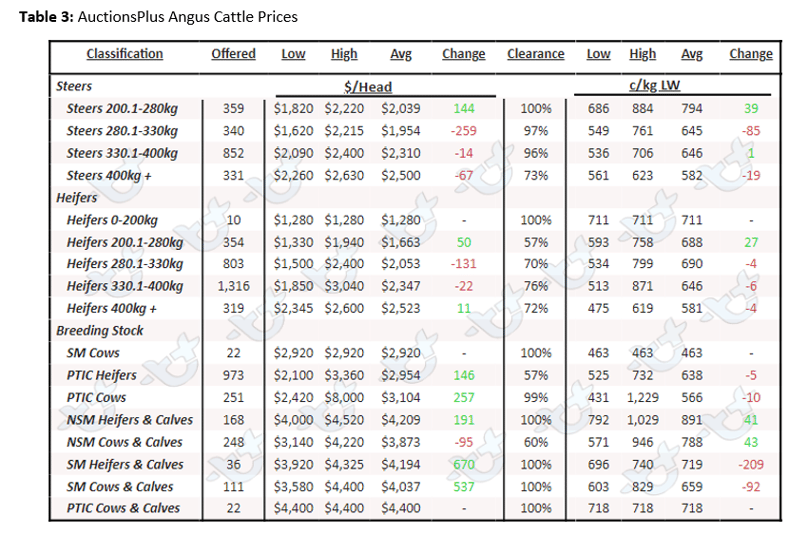 Auctionsplus market comments table 3 7.10.22